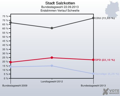 Stadt Salzkotten, Bundestagswahl 22.09.2013, Erststimmen Verlauf Schwelle: 