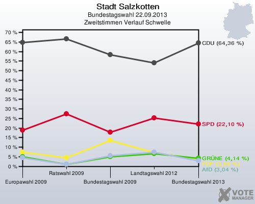 Stadt Salzkotten, Bundestagswahl 22.09.2013, Zweitstimmen Verlauf Schwelle: 