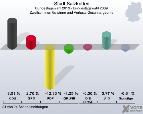 Stadt Salzkotten, Bundestagswahl 2013 - Bundestagswahl 2009, Zweitstimmen Gewinne und Verluste Gesamtergebnis: CDU: 8,01 %. SPD: 2,70 %. FDP: -12,33 %. GRÜNE: -1,25 %. DIE LINKE: -0,30 %. AfD: 3,77 %. Sonstige: -0,61 %. 24 von 24 Schnellmeldungen