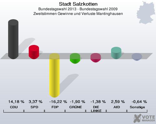 Stadt Salzkotten, Bundestagswahl 2013 - Bundestagswahl 2009, Zweitstimmen Gewinne und Verluste Mantinghausen: CDU: 14,18 %. SPD: 3,37 %. FDP: -16,22 %. GRÜNE: -1,90 %. DIE LINKE: -1,38 %. AfD: 2,59 %. Sonstige: -0,64 %. 