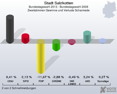 Stadt Salzkotten, Bundestagswahl 2013 - Bundestagswahl 2009, Zweitstimmen Gewinne und Verluste Scharmede: CDU: 9,41 %. SPD: 2,13 %. FDP: -11,67 %. GRÜNE: -2,88 %. DIE LINKE: -0,49 %. AfD: 3,24 %. Sonstige: 0,27 %. 2 von 2 Schnellmeldungen