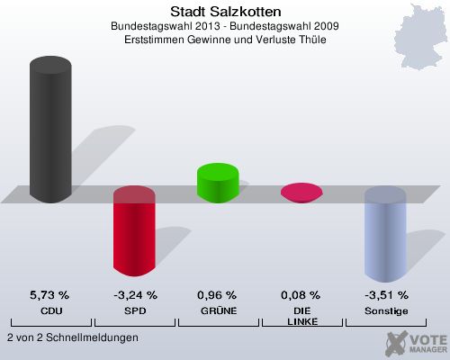 Stadt Salzkotten, Bundestagswahl 2013 - Bundestagswahl 2009, Erststimmen Gewinne und Verluste Thüle: CDU: 5,73 %. SPD: -3,24 %. GRÜNE: 0,96 %. DIE LINKE: 0,08 %. Sonstige: -3,51 %. 2 von 2 Schnellmeldungen
