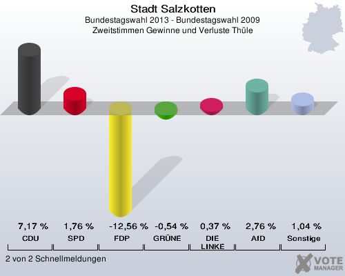 Stadt Salzkotten, Bundestagswahl 2013 - Bundestagswahl 2009, Zweitstimmen Gewinne und Verluste Thüle: CDU: 7,17 %. SPD: 1,76 %. FDP: -12,56 %. GRÜNE: -0,54 %. DIE LINKE: 0,37 %. AfD: 2,76 %. Sonstige: 1,04 %. 2 von 2 Schnellmeldungen