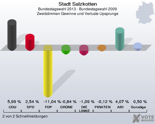 Stadt Salzkotten, Bundestagswahl 2013 - Bundestagswahl 2009, Zweitstimmen Gewinne und Verluste Upsprunge: CDU: 5,99 %. SPD: 2,54 %. FDP: -11,04 %. GRÜNE: -0,84 %. DIE LINKE: -1,09 %. PIRATEN: -0,12 %. AfD: 4,07 %. Sonstige: 0,50 %. 2 von 2 Schnellmeldungen
