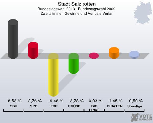Stadt Salzkotten, Bundestagswahl 2013 - Bundestagswahl 2009, Zweitstimmen Gewinne und Verluste Verlar: CDU: 8,53 %. SPD: 2,76 %. FDP: -9,48 %. GRÜNE: -3,78 %. DIE LINKE: 0,03 %. PIRATEN: 1,45 %. Sonstige: 0,50 %. 