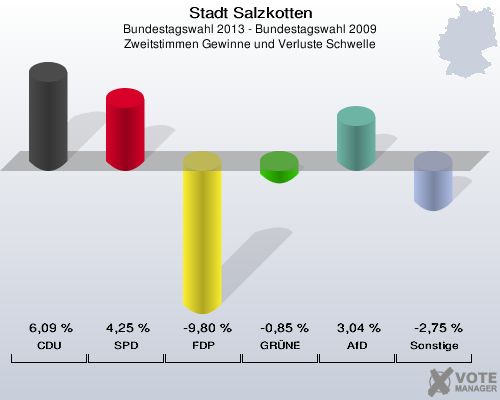 Stadt Salzkotten, Bundestagswahl 2013 - Bundestagswahl 2009, Zweitstimmen Gewinne und Verluste Schwelle: CDU: 6,09 %. SPD: 4,25 %. FDP: -9,80 %. GRÜNE: -0,85 %. AfD: 3,04 %. Sonstige: -2,75 %. 