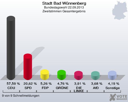 Stadt Bad Wünnenberg, Bundestagswahl 22.09.2013, Zweitstimmen Gesamtergebnis: CDU: 57,59 %. SPD: 20,62 %. FDP: 5,26 %. GRÜNE: 4,76 %. DIE LINKE: 3,91 %. AfD: 3,68 %. Sonstige: 4,19 %. 9 von 9 Schnellmeldungen