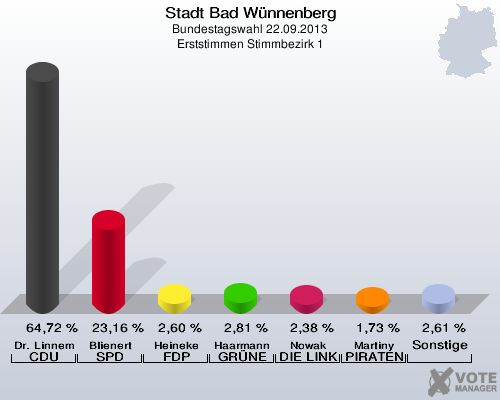 Stadt Bad Wünnenberg, Bundestagswahl 22.09.2013, Erststimmen Stimmbezirk 1: Dr. Linnemann CDU: 64,72 %. Blienert SPD: 23,16 %. Heineke FDP: 2,60 %. Haarmann GRÜNE: 2,81 %. Nowak DIE LINKE: 2,38 %. Martiny PIRATEN: 1,73 %. Sonstige: 2,61 %. 