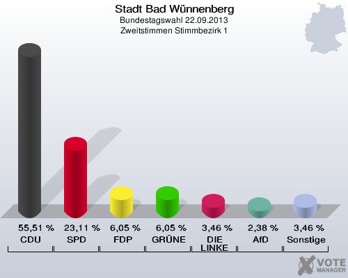 Stadt Bad Wünnenberg, Bundestagswahl 22.09.2013, Zweitstimmen Stimmbezirk 1: CDU: 55,51 %. SPD: 23,11 %. FDP: 6,05 %. GRÜNE: 6,05 %. DIE LINKE: 3,46 %. AfD: 2,38 %. Sonstige: 3,46 %. 
