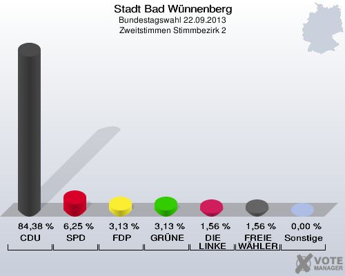 Stadt Bad Wünnenberg, Bundestagswahl 22.09.2013, Zweitstimmen Stimmbezirk 2: CDU: 84,38 %. SPD: 6,25 %. FDP: 3,13 %. GRÜNE: 3,13 %. DIE LINKE: 1,56 %. FREIE WÄHLER: 1,56 %. Sonstige: 0,00 %. 