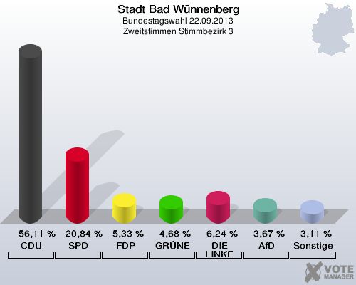 Stadt Bad Wünnenberg, Bundestagswahl 22.09.2013, Zweitstimmen Stimmbezirk 3: CDU: 56,11 %. SPD: 20,84 %. FDP: 5,33 %. GRÜNE: 4,68 %. DIE LINKE: 6,24 %. AfD: 3,67 %. Sonstige: 3,11 %. 