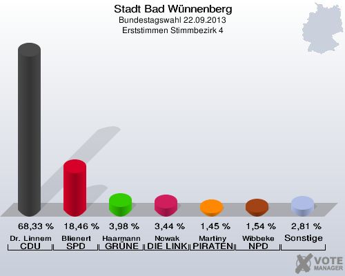 Stadt Bad Wünnenberg, Bundestagswahl 22.09.2013, Erststimmen Stimmbezirk 4: Dr. Linnemann CDU: 68,33 %. Blienert SPD: 18,46 %. Haarmann GRÜNE: 3,98 %. Nowak DIE LINKE: 3,44 %. Martiny PIRATEN: 1,45 %. Wibbeke NPD: 1,54 %. Sonstige: 2,81 %. 