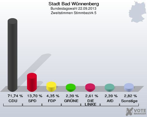 Stadt Bad Wünnenberg, Bundestagswahl 22.09.2013, Zweitstimmen Stimmbezirk 5: CDU: 71,74 %. SPD: 13,70 %. FDP: 4,35 %. GRÜNE: 2,39 %. DIE LINKE: 2,61 %. AfD: 2,39 %. Sonstige: 2,82 %. 