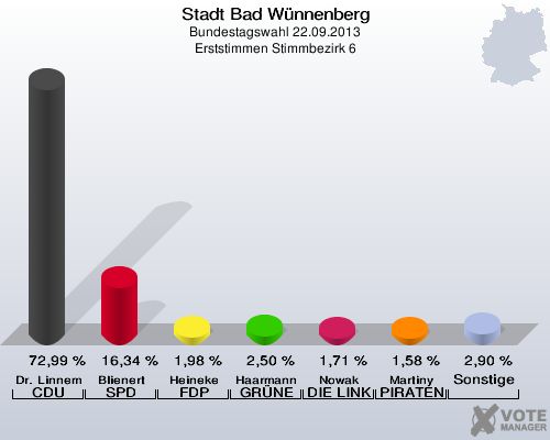 Stadt Bad Wünnenberg, Bundestagswahl 22.09.2013, Erststimmen Stimmbezirk 6: Dr. Linnemann CDU: 72,99 %. Blienert SPD: 16,34 %. Heineke FDP: 1,98 %. Haarmann GRÜNE: 2,50 %. Nowak DIE LINKE: 1,71 %. Martiny PIRATEN: 1,58 %. Sonstige: 2,90 %. 