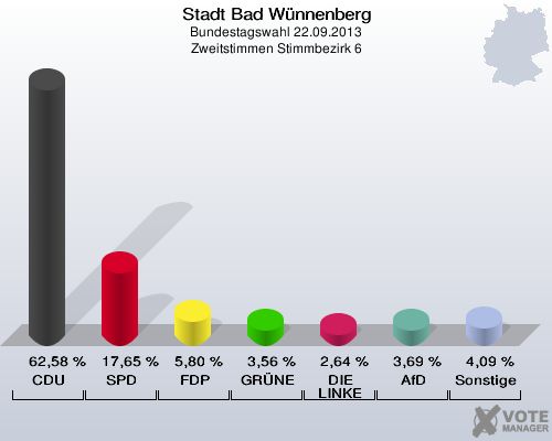 Stadt Bad Wünnenberg, Bundestagswahl 22.09.2013, Zweitstimmen Stimmbezirk 6: CDU: 62,58 %. SPD: 17,65 %. FDP: 5,80 %. GRÜNE: 3,56 %. DIE LINKE: 2,64 %. AfD: 3,69 %. Sonstige: 4,09 %. 