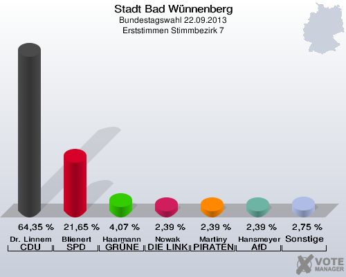 Stadt Bad Wünnenberg, Bundestagswahl 22.09.2013, Erststimmen Stimmbezirk 7: Dr. Linnemann CDU: 64,35 %. Blienert SPD: 21,65 %. Haarmann GRÜNE: 4,07 %. Nowak DIE LINKE: 2,39 %. Martiny PIRATEN: 2,39 %. Hansmeyer AfD: 2,39 %. Sonstige: 2,75 %. 