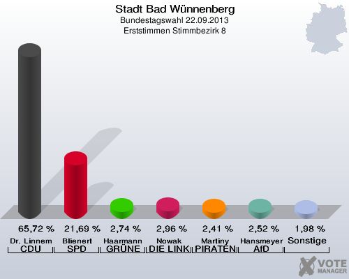 Stadt Bad Wünnenberg, Bundestagswahl 22.09.2013, Erststimmen Stimmbezirk 8: Dr. Linnemann CDU: 65,72 %. Blienert SPD: 21,69 %. Haarmann GRÜNE: 2,74 %. Nowak DIE LINKE: 2,96 %. Martiny PIRATEN: 2,41 %. Hansmeyer AfD: 2,52 %. Sonstige: 1,98 %. 