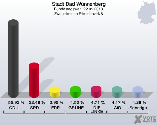 Stadt Bad Wünnenberg, Bundestagswahl 22.09.2013, Zweitstimmen Stimmbezirk 8: CDU: 55,92 %. SPD: 22,48 %. FDP: 3,95 %. GRÜNE: 4,50 %. DIE LINKE: 4,71 %. AfD: 4,17 %. Sonstige: 4,28 %. 