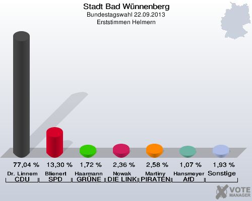 Stadt Bad Wünnenberg, Bundestagswahl 22.09.2013, Erststimmen Helmern: Dr. Linnemann CDU: 77,04 %. Blienert SPD: 13,30 %. Haarmann GRÜNE: 1,72 %. Nowak DIE LINKE: 2,36 %. Martiny PIRATEN: 2,58 %. Hansmeyer AfD: 1,07 %. Sonstige: 1,93 %. 
