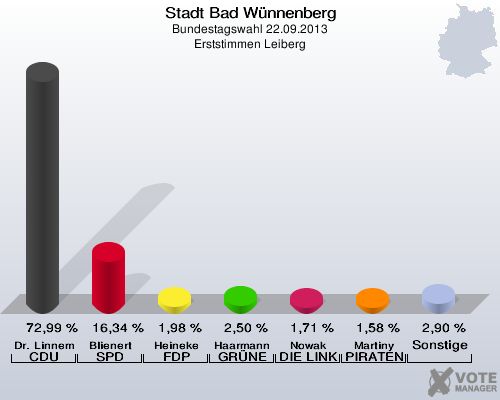 Stadt Bad Wünnenberg, Bundestagswahl 22.09.2013, Erststimmen Leiberg: Dr. Linnemann CDU: 72,99 %. Blienert SPD: 16,34 %. Heineke FDP: 1,98 %. Haarmann GRÜNE: 2,50 %. Nowak DIE LINKE: 1,71 %. Martiny PIRATEN: 1,58 %. Sonstige: 2,90 %. 