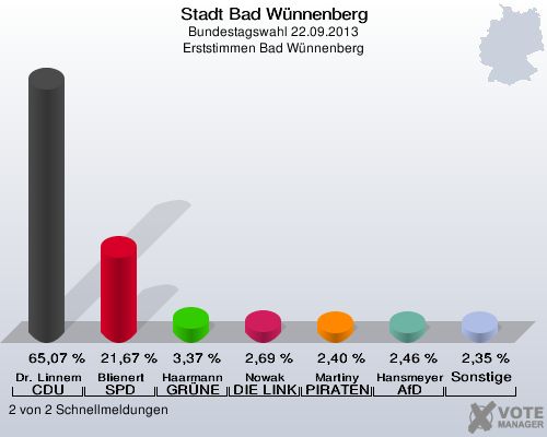 Stadt Bad Wünnenberg, Bundestagswahl 22.09.2013, Erststimmen Bad Wünnenberg: Dr. Linnemann CDU: 65,07 %. Blienert SPD: 21,67 %. Haarmann GRÜNE: 3,37 %. Nowak DIE LINKE: 2,69 %. Martiny PIRATEN: 2,40 %. Hansmeyer AfD: 2,46 %. Sonstige: 2,35 %. 2 von 2 Schnellmeldungen