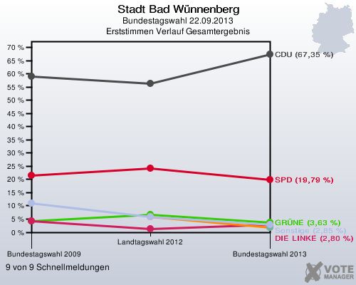 Stadt Bad Wünnenberg, Bundestagswahl 22.09.2013, Erststimmen Verlauf Gesamtergebnis: 9 von 9 Schnellmeldungen