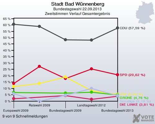 Stadt Bad Wünnenberg, Bundestagswahl 22.09.2013, Zweitstimmen Verlauf Gesamtergebnis: 9 von 9 Schnellmeldungen