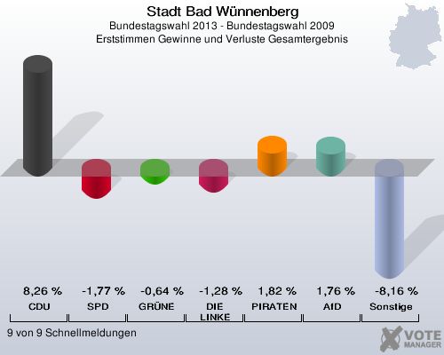 Stadt Bad Wünnenberg, Bundestagswahl 2013 - Bundestagswahl 2009, Erststimmen Gewinne und Verluste Gesamtergebnis: CDU: 8,26 %. SPD: -1,77 %. GRÜNE: -0,64 %. DIE LINKE: -1,28 %. PIRATEN: 1,82 %. AfD: 1,76 %. Sonstige: -8,16 %. 9 von 9 Schnellmeldungen