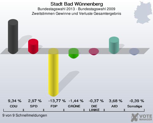 Stadt Bad Wünnenberg, Bundestagswahl 2013 - Bundestagswahl 2009, Zweitstimmen Gewinne und Verluste Gesamtergebnis: CDU: 9,34 %. SPD: 2,97 %. FDP: -13,77 %. GRÜNE: -1,44 %. DIE LINKE: -0,37 %. AfD: 3,68 %. Sonstige: -0,39 %. 9 von 9 Schnellmeldungen