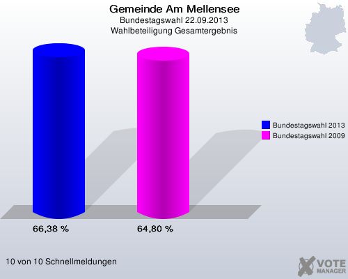 Gemeinde Am Mellensee, Bundestagswahl 22.09.2013, Wahlbeteiligung Gesamtergebnis: Bundestagswahl 2013: 66,38 %. Bundestagswahl 2009: 64,80 %. 10 von 10 Schnellmeldungen