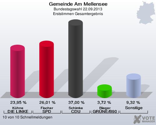Gemeinde Am Mellensee, Bundestagswahl 22.09.2013, Erststimmen Gesamtergebnis: Kühne DIE LINKE: 23,95 %. Fischer SPD: 26,01 %. Schimke CDU: 37,00 %. Rieger GRÜNE/B90: 3,72 %. Sonstige: 9,32 %. 10 von 10 Schnellmeldungen