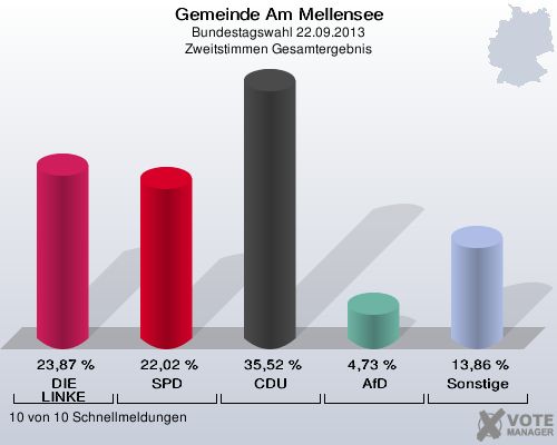 Gemeinde Am Mellensee, Bundestagswahl 22.09.2013, Zweitstimmen Gesamtergebnis: DIE LINKE: 23,87 %. SPD: 22,02 %. CDU: 35,52 %. AfD: 4,73 %. Sonstige: 13,86 %. 10 von 10 Schnellmeldungen