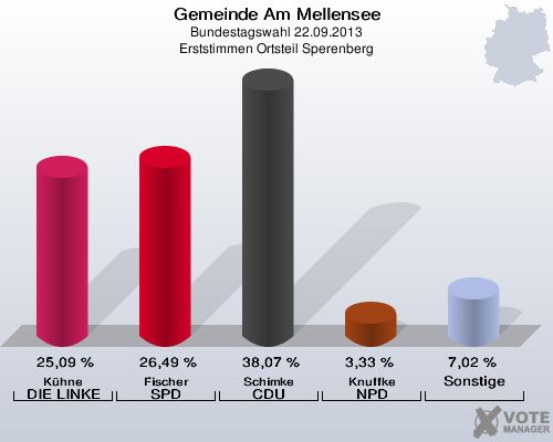 Gemeinde Am Mellensee, Bundestagswahl 22.09.2013, Erststimmen Ortsteil Sperenberg: Kühne DIE LINKE: 25,09 %. Fischer SPD: 26,49 %. Schimke CDU: 38,07 %. Knuffke NPD: 3,33 %. Sonstige: 7,02 %. 