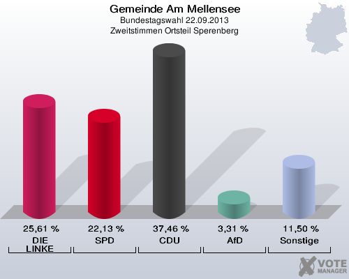 Gemeinde Am Mellensee, Bundestagswahl 22.09.2013, Zweitstimmen Ortsteil Sperenberg: DIE LINKE: 25,61 %. SPD: 22,13 %. CDU: 37,46 %. AfD: 3,31 %. Sonstige: 11,50 %. 