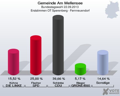 Gemeinde Am Mellensee, Bundestagswahl 22.09.2013, Erststimmen OT Sperenberg - Fernneuendorf: Kühne DIE LINKE: 15,52 %. Fischer SPD: 25,00 %. Schimke CDU: 39,66 %. Rieger GRÜNE/B90: 5,17 %. Sonstige: 14,64 %. 