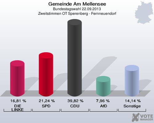 Gemeinde Am Mellensee, Bundestagswahl 22.09.2013, Zweitstimmen OT Sperenberg - Fernneuendorf: DIE LINKE: 16,81 %. SPD: 21,24 %. CDU: 39,82 %. AfD: 7,96 %. Sonstige: 14,14 %. 