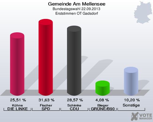 Gemeinde Am Mellensee, Bundestagswahl 22.09.2013, Erststimmen OT Gadsdorf: Kühne DIE LINKE: 25,51 %. Fischer SPD: 31,63 %. Schimke CDU: 28,57 %. Rieger GRÜNE/B90: 4,08 %. Sonstige: 10,20 %. 
