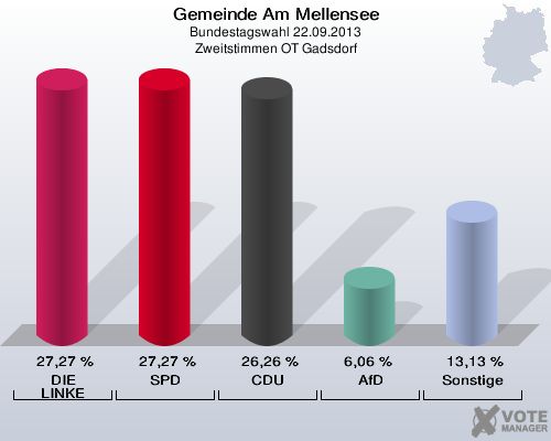Gemeinde Am Mellensee, Bundestagswahl 22.09.2013, Zweitstimmen OT Gadsdorf: DIE LINKE: 27,27 %. SPD: 27,27 %. CDU: 26,26 %. AfD: 6,06 %. Sonstige: 13,13 %. 