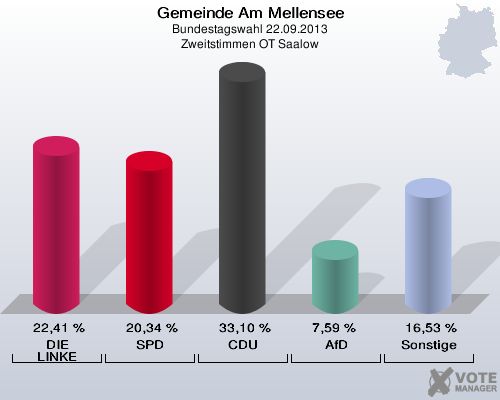 Gemeinde Am Mellensee, Bundestagswahl 22.09.2013, Zweitstimmen OT Saalow: DIE LINKE: 22,41 %. SPD: 20,34 %. CDU: 33,10 %. AfD: 7,59 %. Sonstige: 16,53 %. 