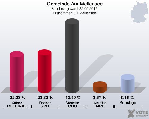 Gemeinde Am Mellensee, Bundestagswahl 22.09.2013, Erststimmen OT Mellensee: Kühne DIE LINKE: 22,33 %. Fischer SPD: 23,33 %. Schimke CDU: 42,50 %. Knuffke NPD: 3,67 %. Sonstige: 8,16 %. 