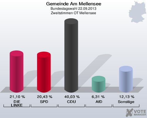 Gemeinde Am Mellensee, Bundestagswahl 22.09.2013, Zweitstimmen OT Mellensee: DIE LINKE: 21,10 %. SPD: 20,43 %. CDU: 40,03 %. AfD: 6,31 %. Sonstige: 12,13 %. 
