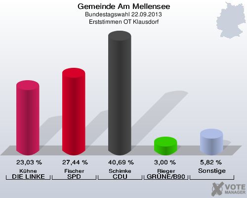 Gemeinde Am Mellensee, Bundestagswahl 22.09.2013, Erststimmen OT Klausdorf: Kühne DIE LINKE: 23,03 %. Fischer SPD: 27,44 %. Schimke CDU: 40,69 %. Rieger GRÜNE/B90: 3,00 %. Sonstige: 5,82 %. 