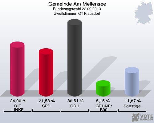 Gemeinde Am Mellensee, Bundestagswahl 22.09.2013, Zweitstimmen OT Klausdorf: DIE LINKE: 24,96 %. SPD: 21,53 %. CDU: 36,51 %. GRÜNE/B90: 5,15 %. Sonstige: 11,87 %. 