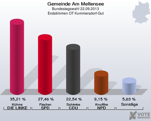 Gemeinde Am Mellensee, Bundestagswahl 22.09.2013, Erststimmen OT Kummersdorf-Gut: Kühne DIE LINKE: 35,21 %. Fischer SPD: 27,46 %. Schimke CDU: 22,54 %. Knuffke NPD: 9,15 %. Sonstige: 5,63 %. 