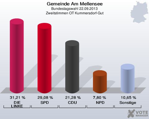 Gemeinde Am Mellensee, Bundestagswahl 22.09.2013, Zweitstimmen OT Kummersdorf-Gut: DIE LINKE: 31,21 %. SPD: 29,08 %. CDU: 21,28 %. NPD: 7,80 %. Sonstige: 10,65 %. 
