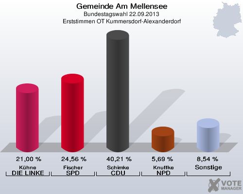 Gemeinde Am Mellensee, Bundestagswahl 22.09.2013, Erststimmen OT Kummersdorf-Alexanderdorf: Kühne DIE LINKE: 21,00 %. Fischer SPD: 24,56 %. Schimke CDU: 40,21 %. Knuffke NPD: 5,69 %. Sonstige: 8,54 %. 