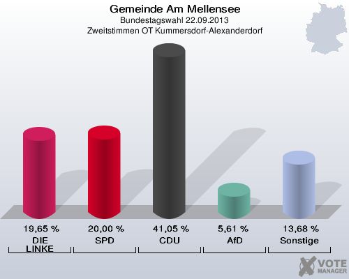 Gemeinde Am Mellensee, Bundestagswahl 22.09.2013, Zweitstimmen OT Kummersdorf-Alexanderdorf: DIE LINKE: 19,65 %. SPD: 20,00 %. CDU: 41,05 %. AfD: 5,61 %. Sonstige: 13,68 %. 