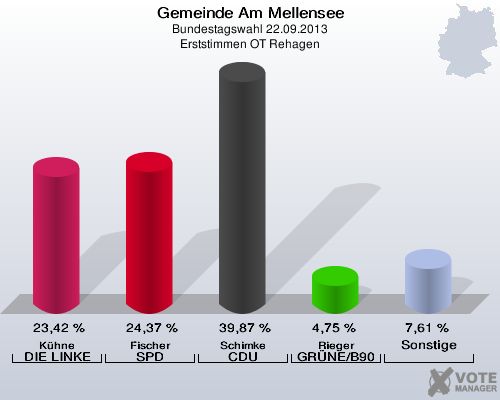 Gemeinde Am Mellensee, Bundestagswahl 22.09.2013, Erststimmen OT Rehagen: Kühne DIE LINKE: 23,42 %. Fischer SPD: 24,37 %. Schimke CDU: 39,87 %. Rieger GRÜNE/B90: 4,75 %. Sonstige: 7,61 %. 