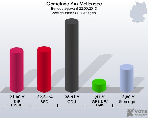 Gemeinde Am Mellensee, Bundestagswahl 22.09.2013, Zweitstimmen OT Rehagen: DIE LINKE: 21,90 %. SPD: 22,54 %. CDU: 38,41 %. GRÜNE/B90: 4,44 %. Sonstige: 12,69 %. 
