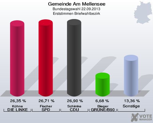 Gemeinde Am Mellensee, Bundestagswahl 22.09.2013, Erststimmen Briefwahlbezirk: Kühne DIE LINKE: 26,35 %. Fischer SPD: 26,71 %. Schimke CDU: 26,90 %. Rieger GRÜNE/B90: 6,68 %. Sonstige: 13,36 %. 